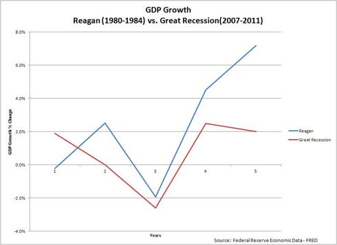 Reagan vs Great Recession GDP Growth Rate