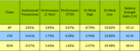 BP-CVX-XOM-PERF