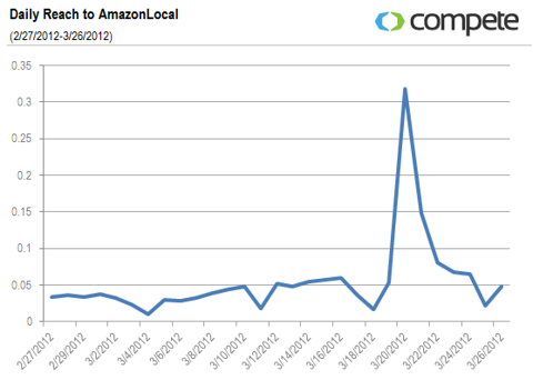 Daily Reach to AmazonLocal