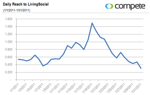 Daily Reach to LivingSocial