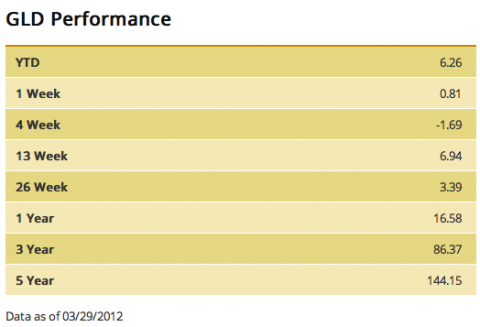 gld performance