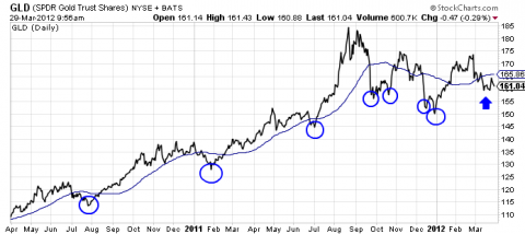 gld etf 50 day moving average for 24 months