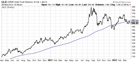gld etf 200 day moving average