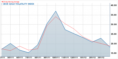 gld etf volatility 12 month chart