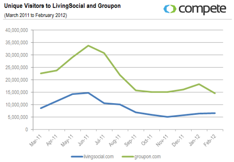 UVs to LivingSocial and Groupon