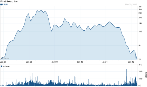 First Solar 5 Year Chart