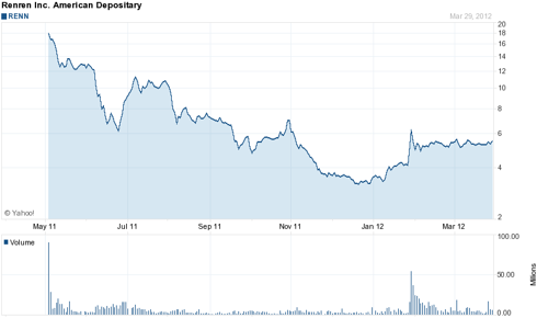 Renren Inc 1 Year Chart