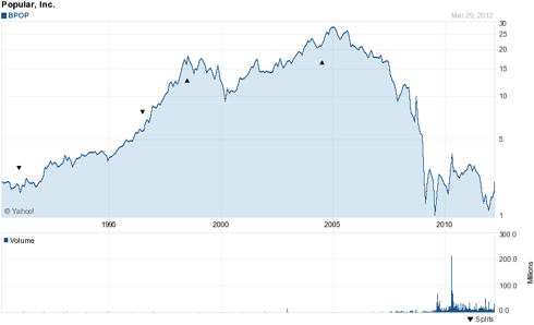 Popular, Inc 20 Year Chart