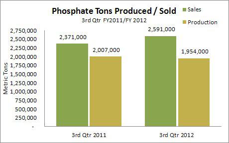 Mosaic Phosphate Tons Produced and Sold 3Q 2012 vs 3Q 2011