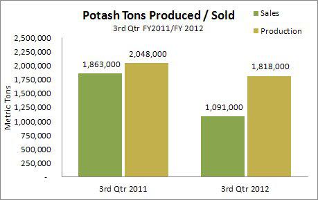 Potash Tons Produced and Sold During 3Q 2012 vs 3Q 2011
