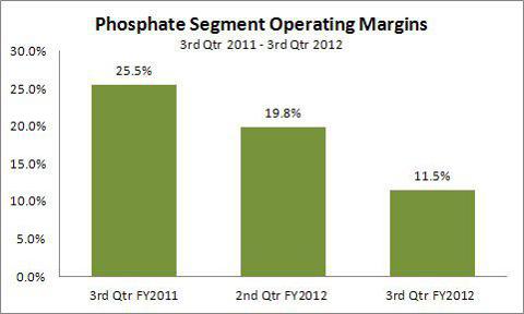 Mosaic Phosphate operating margins 3rd Qtr FY2011 to 3rd Qtr FY 2012