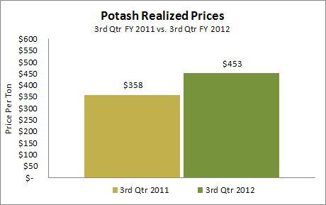 MOS Potash Prices Received Q3 2011 v 2012