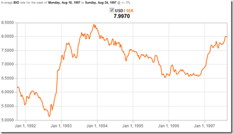 SEK-USD 1991-1997