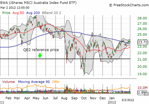 EWA remains confined by a declining 200-day moving average although it is up over 10% for 2012