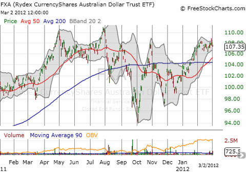FXA remains below its historic highs from 2011