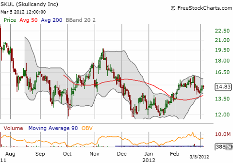 Skull Candy continues to trade below its IPO price as it rides a roller coaster up and down