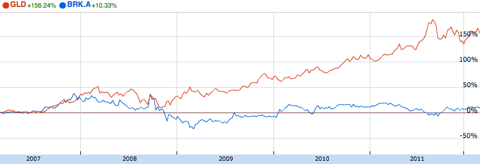 Gold vs Berkshire Hathaway