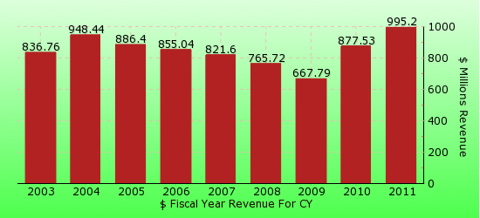 paid2trade.com revenue yearly gross bar chart for CY