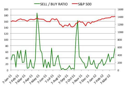 Insider Sell Buy Ratio March 30, 2012