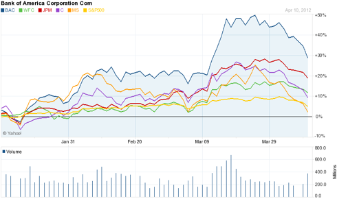 3-Month Chart - Banks Comparison