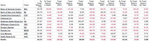 Financials Performance Comparison - BAC, BK, COF, C, GS, JPM, MS, BPOP, USB, WFC,
