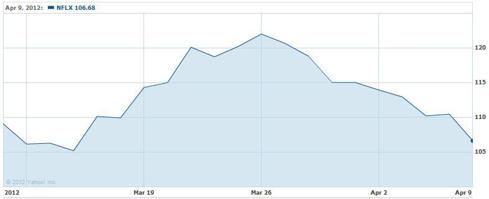 netflix one month performance april tenth auditor change