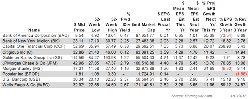 Financials Fundamental Comparison - BAC, BK, COF, C, GS, JPM, MS, BPOP, USB, WFC (Part 1)
