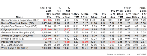 Financials Fundamental Comparison - Bank of America, Bank of New York Mellon, Capital One Financial, Citigroup, Goldman Sachs, JP Morgan Chase, Morgan Stanley, Banco Popular, U.S. Bancorp, Wells Fargo & Co (Part 2)
