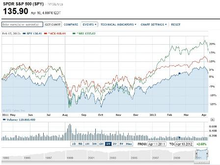 S&P 500 Vs S&P Healthcare and NASDAQ Biotech