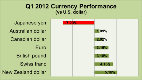 Q1 2012 Performance