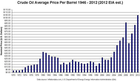 Crude Oil Average Price 1946 to 2012