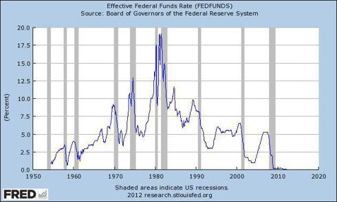 U.S. Federal Reserve Funds Rate 1950 to 2012 (Fed Funds Rate)