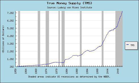 True Money Supply (<a href='http://seekingalpha.com/symbol/tms' title='TMS International'>TMS</a>) - Ludwig von Mises Institute
