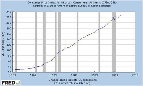 Consumer Price Index (<a href='http://seekingalpha.com/symbol/cpi' title='IQ CPI Inflation Hedged ETF'>CPI</a>)
