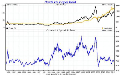 Crude Oil vs. Gold Price 1950-2012 - sharelynx.com