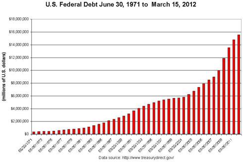 U.S. Federal Debt 1971 to 2012