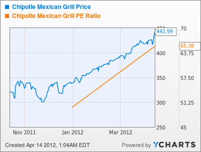 CMG Chart