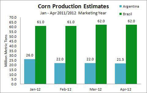 Corn Production Estimates For Brazil & Argentina Jan - April 2012