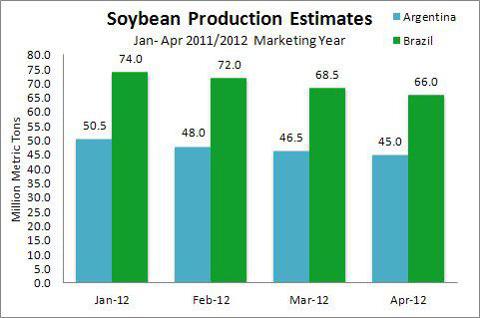 Brazil, Argentina Soybean Production Estimates Jan-Apr 2012