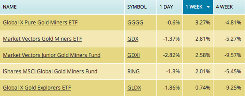 gdx, gdxj, gldx, gggg, ring, gold etf, gold stock etf