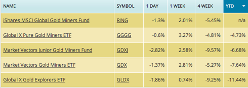 gold etf returns