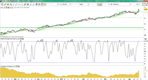 YUM! Uptrend