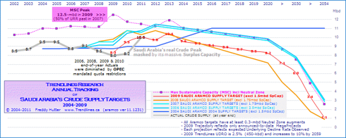 click to enlarge ... more peak oil charts at my SA Instablog & website