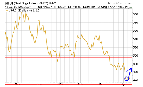 Buy These Gold Stocks