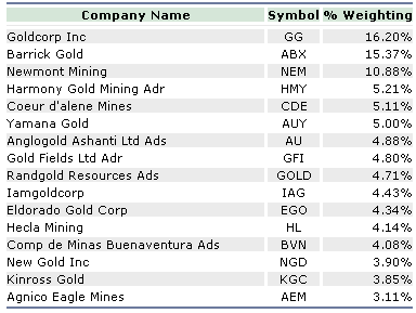 look at the component stocks in the gold bugs index