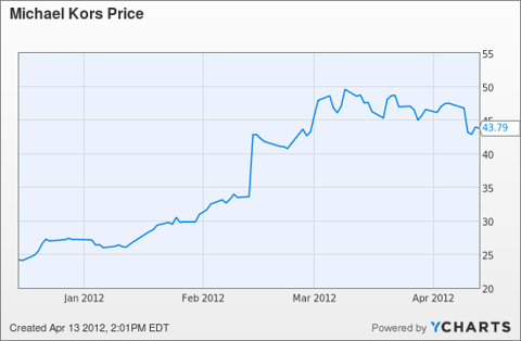 KORS Chart