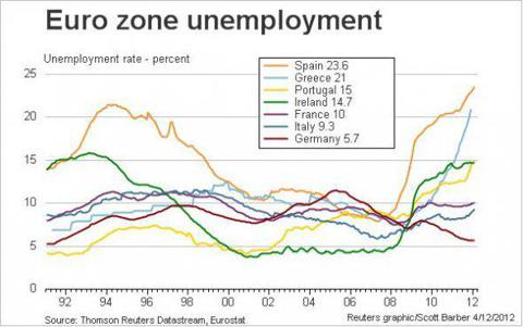 Spanish unemployment is the worst in Europe