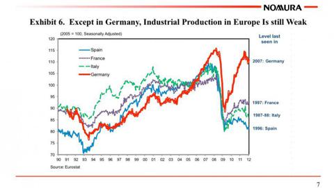 The one country doing well: Germany, of course