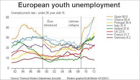 Youth unemployment is a total nightmare