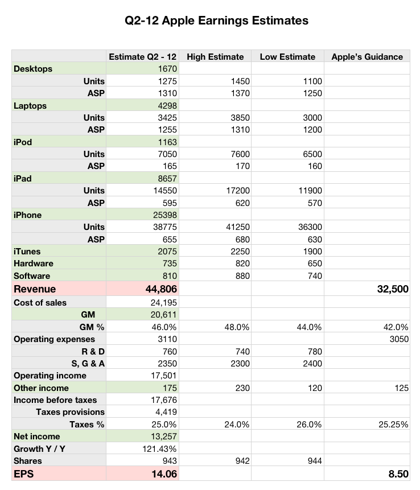 Q2-12 Apple Earnings Estimates